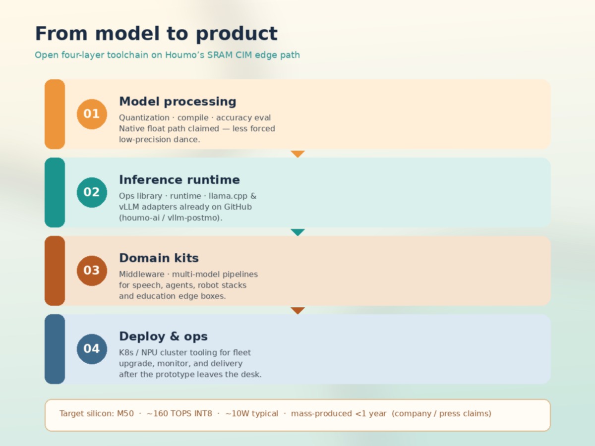 Four-layer open toolchain diagram: model processing, inference runtime, domain kits, deploy and ops for Houmo M50