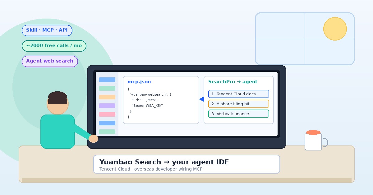 Bright illustration: overseas developer wiring Yuanbao Search MCP into an agent IDE, SearchPro results feeding the agent