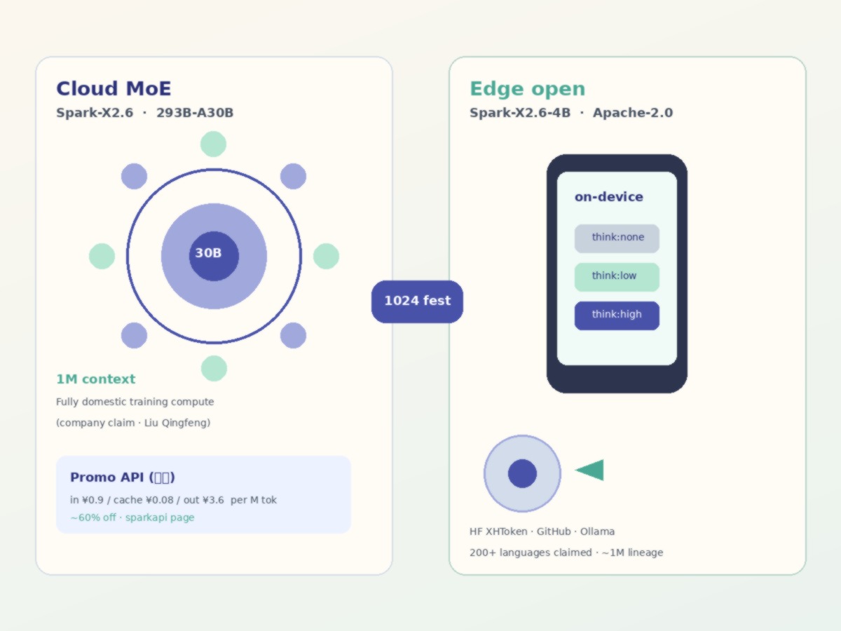 Side-by-side cards: cloud MoE 293B-A30B with promo API rates versus open Spark-X2.6-4B on-device with think budgets