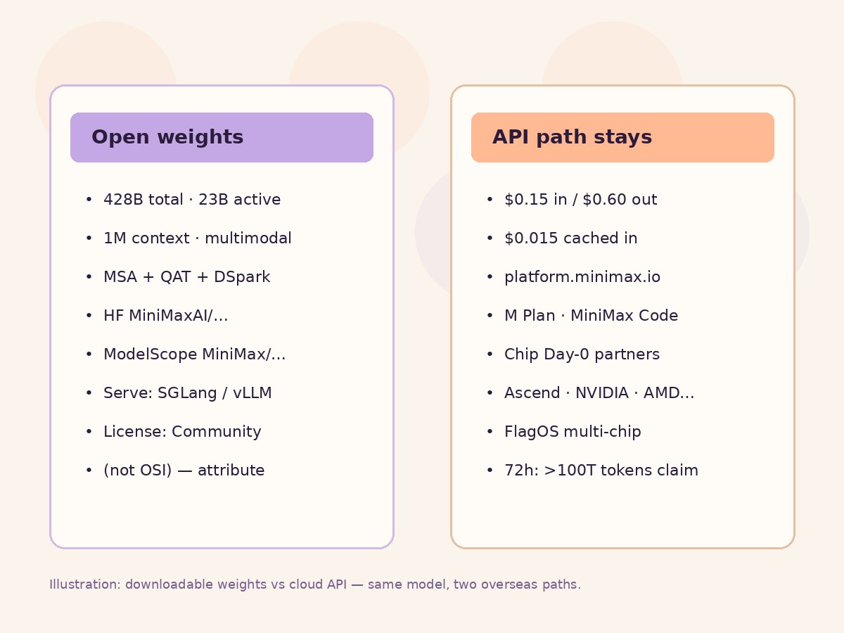 Two cards: open weights path with HF ModelScope license notes versus API path with flat dollar pricing