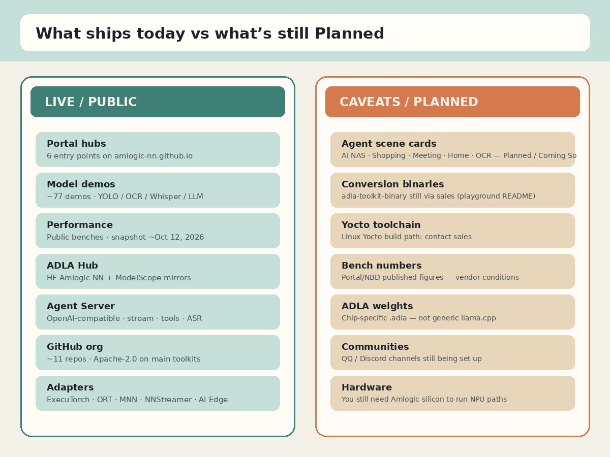 Two-column illustration: live public portal pieces versus Planned Agent scenes and sales-gated conversion binaries