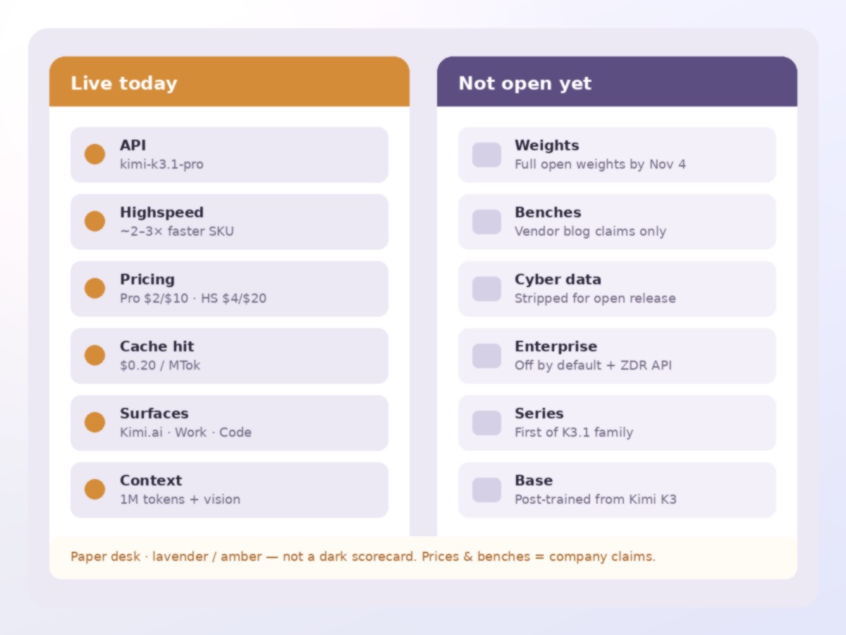 Two-column illustration: Live today (API, Highspeed, pricing, surfaces) versus Not open yet (weights Nov 4, vendor benches, cyber data stripped)