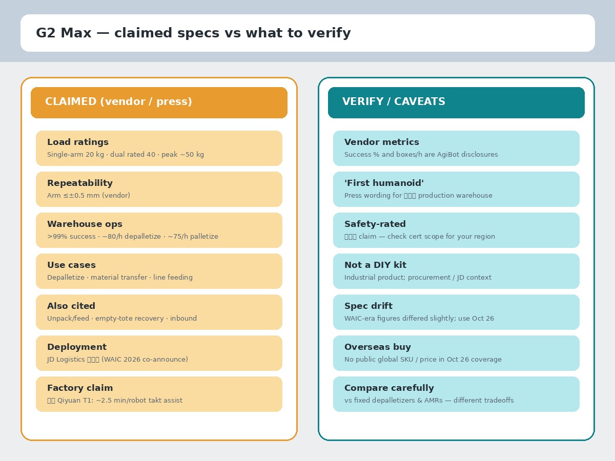 Split editorial card of AgiBot G2 Max claimed specs versus verification caveats for overseas warehouse buyers