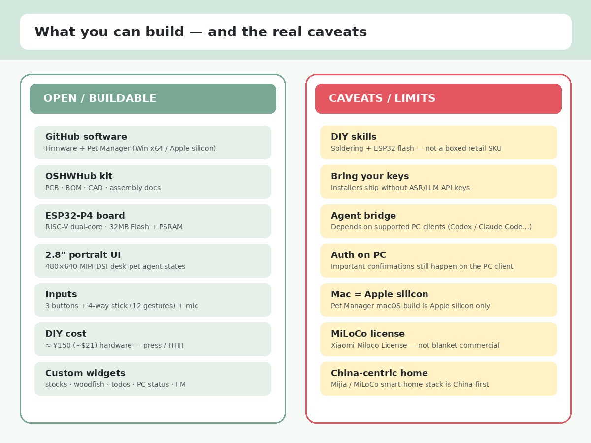 Editorial split of HachimoDock open buildables versus DIY, API-key, Mac, MiLoCo, and China-centric smart-home caveats