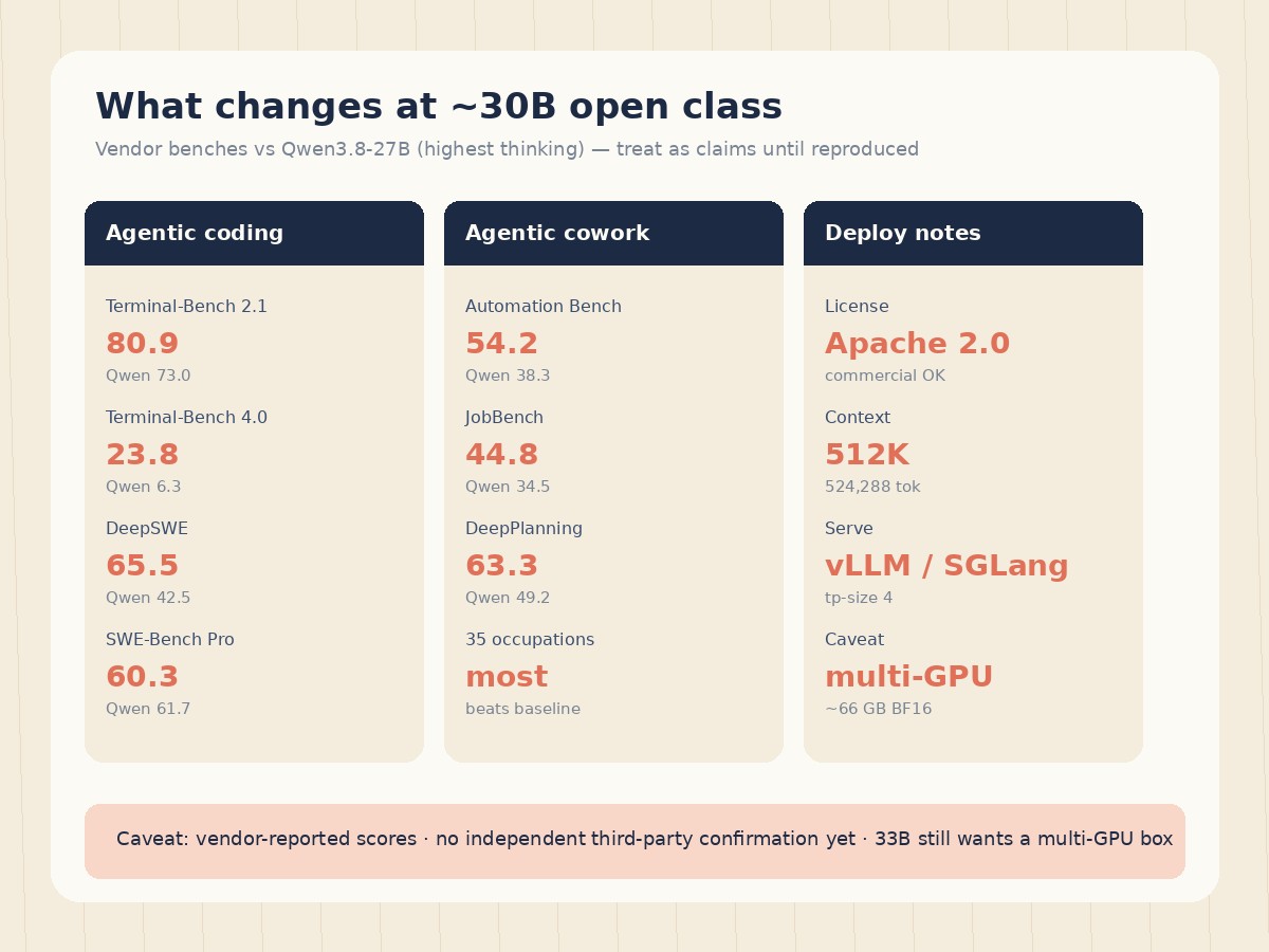 Editorial scorecard of Nanbeige4.3-33B vendor benches versus Qwen3.8-27B on agentic coding and cowork, with deploy notes