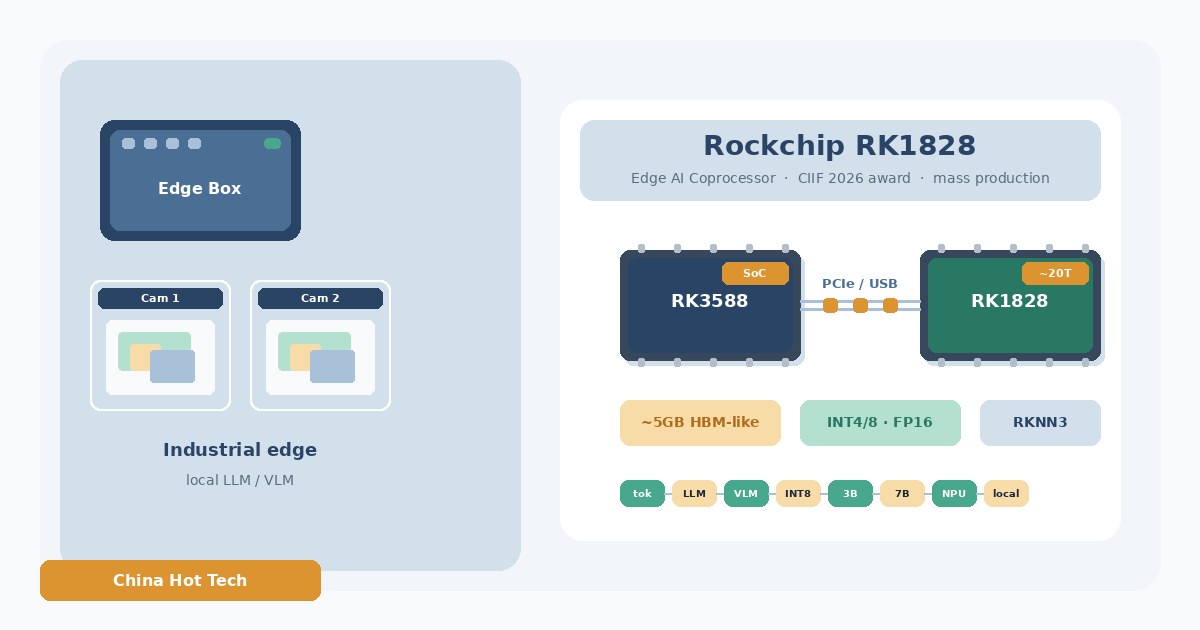 Light editorial illustration of Rockchip RK1828 AI coprocessor card linked by PCIe to an RK3588 SoC beside an industrial edge box with camera feeds and local token stream