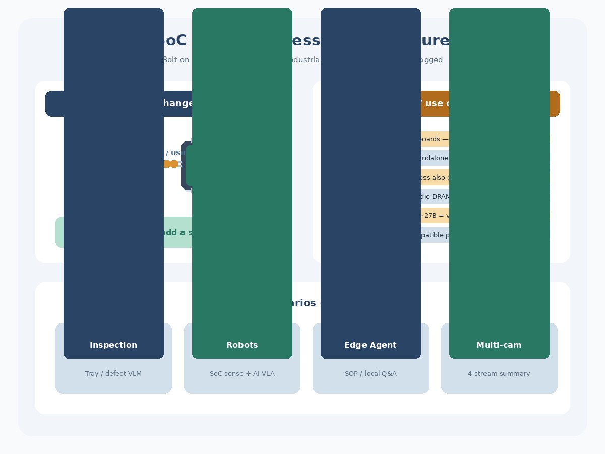 Diagram of host SoC plus RK1828 AI card architecture next to buy-use caveats for overseas engineers