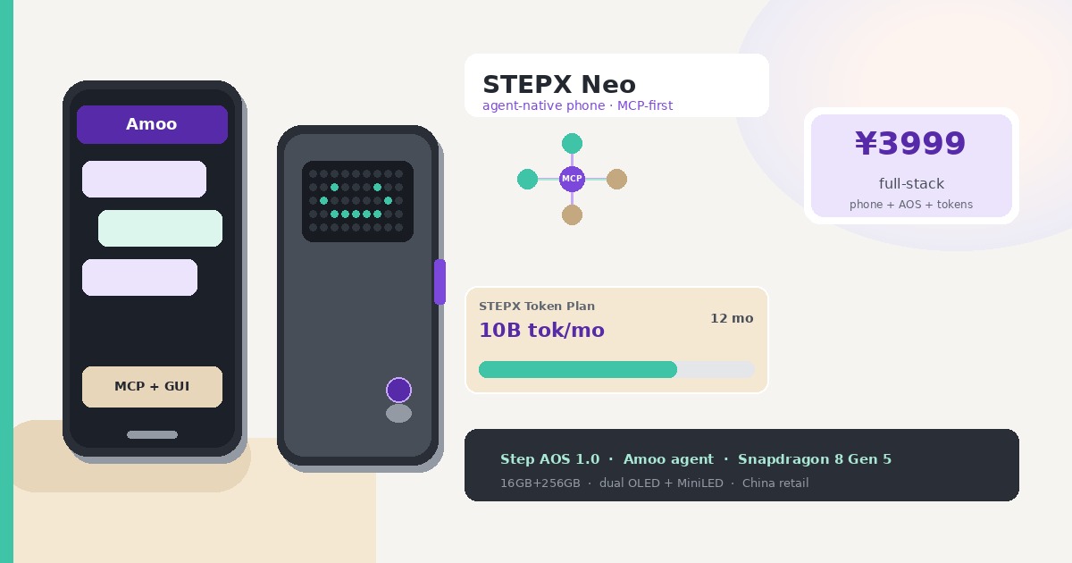 Light editorial illustration of STEPX Neo dual-screen phone with Amoo agent UI, MCP nodes, and ¥3999 token-bundle badge